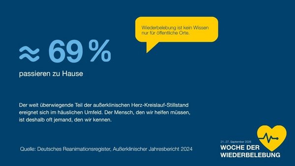 Infotafel: Rund 69 Prozent passieren zu Hause - Der weit überwiegende Teil der außerklinischen Herz-Kreislauf-Stillstand ereignet sich im häuslichen Umfeld. Der Mensch, den wir helfen müssen, ist deshalb oft jemand, den wir kennen.