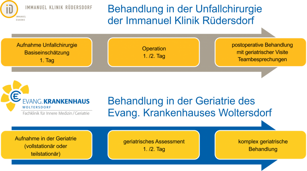 Ablauf Der Zusammenarbeit | Woltersdorf | Sana Kliniken AG